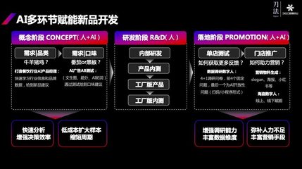 解锁AIGC+品牌营销的无限潜能 360AI数字员工如何多环节赋能海盗虾饭新品开发